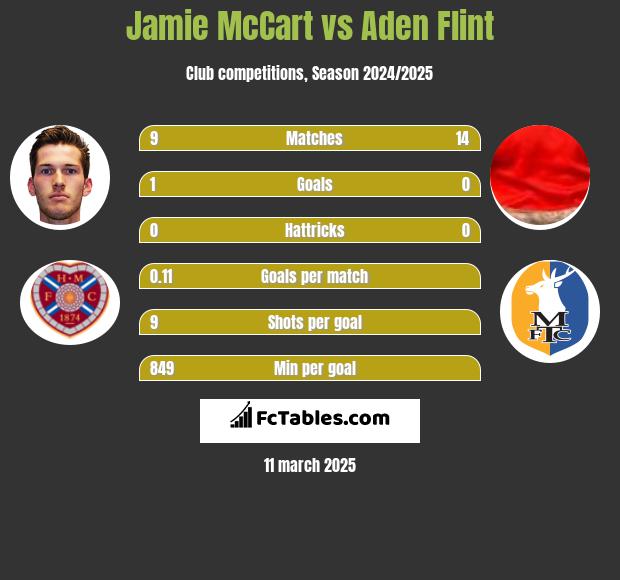 Jamie McCart vs Aden Flint h2h player stats