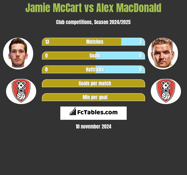 Jamie McCart vs Alex MacDonald h2h player stats