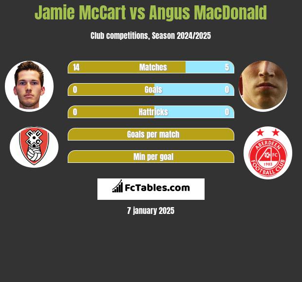 Jamie McCart vs Angus MacDonald h2h player stats