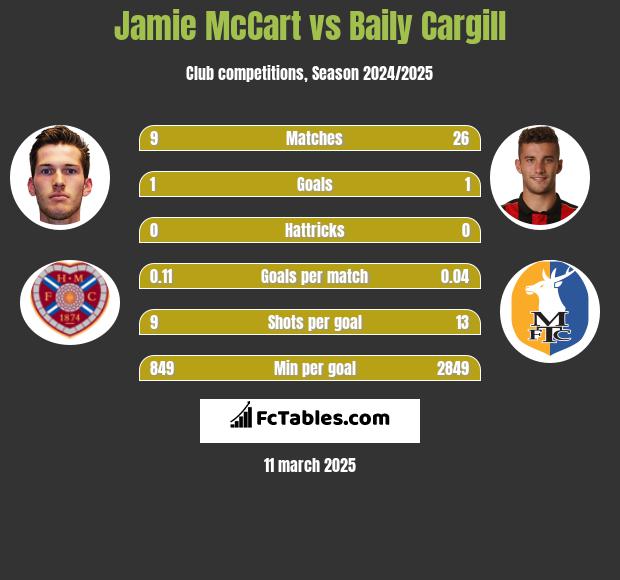 Jamie McCart vs Baily Cargill h2h player stats