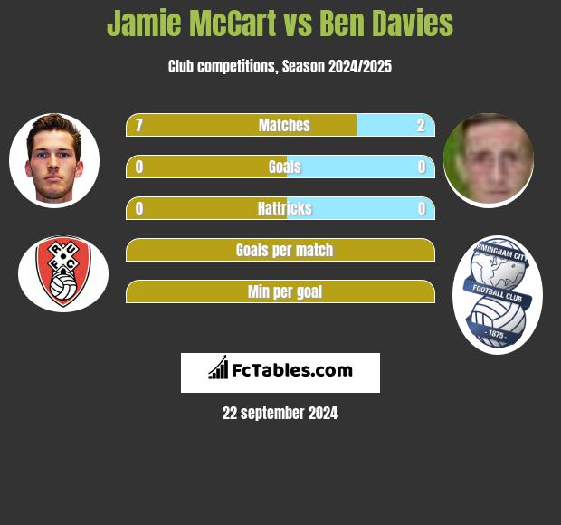 Jamie McCart vs Ben Davies h2h player stats