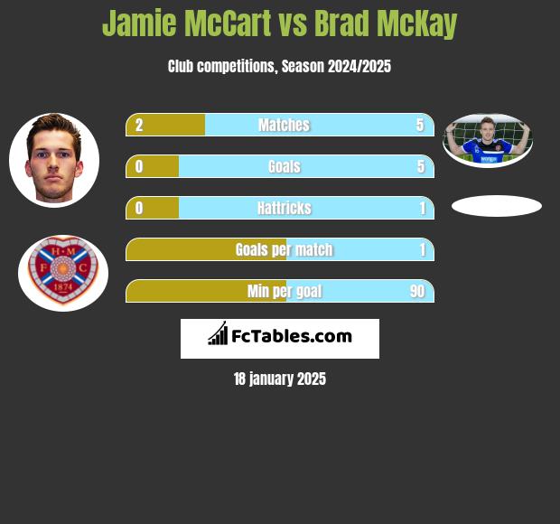 Jamie McCart vs Brad McKay h2h player stats