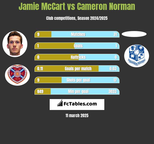 Jamie McCart vs Cameron Norman h2h player stats