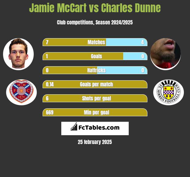 Jamie McCart vs Charles Dunne h2h player stats