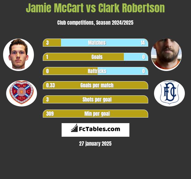 Jamie McCart vs Clark Robertson h2h player stats