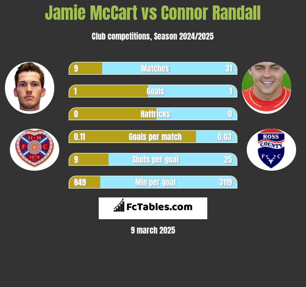 Jamie McCart vs Connor Randall h2h player stats