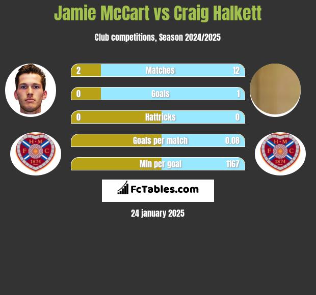 Jamie McCart vs Craig Halkett h2h player stats