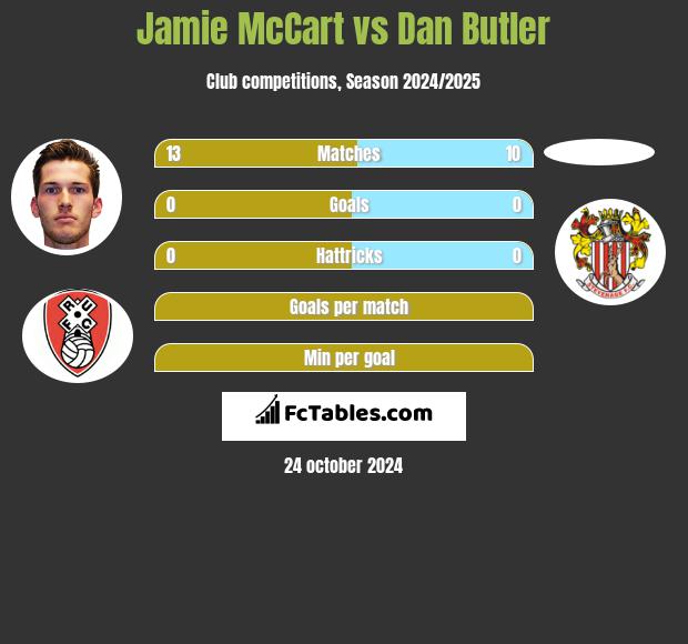 Jamie McCart vs Dan Butler h2h player stats