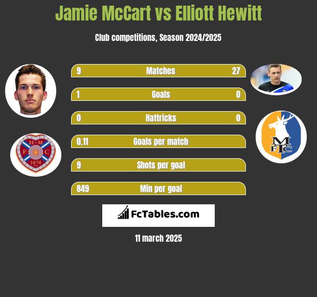 Jamie McCart vs Elliott Hewitt h2h player stats