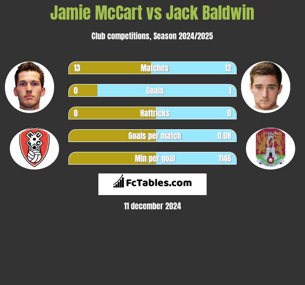 Jamie McCart vs Jack Baldwin h2h player stats