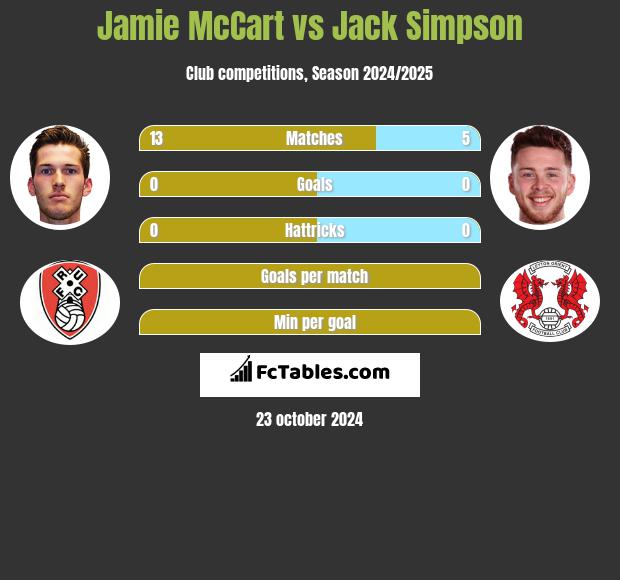 Jamie McCart vs Jack Simpson h2h player stats