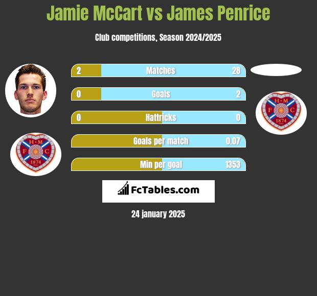 Jamie McCart vs James Penrice h2h player stats