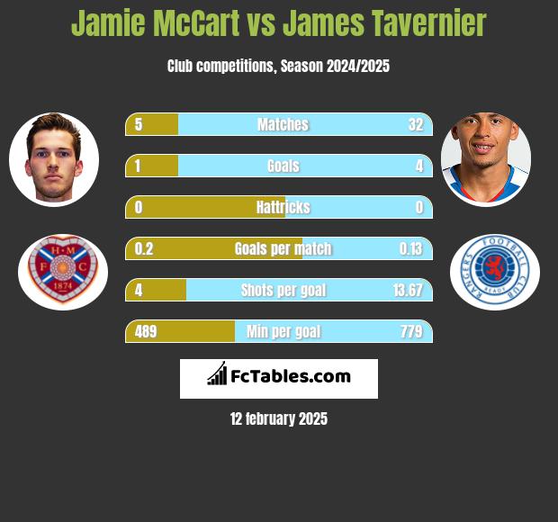 Jamie McCart vs James Tavernier h2h player stats