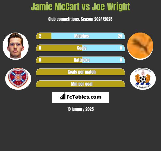 Jamie McCart vs Joe Wright h2h player stats