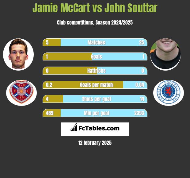 Jamie McCart vs John Souttar h2h player stats