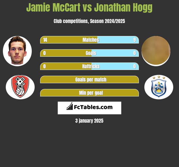 Jamie McCart vs Jonathan Hogg h2h player stats