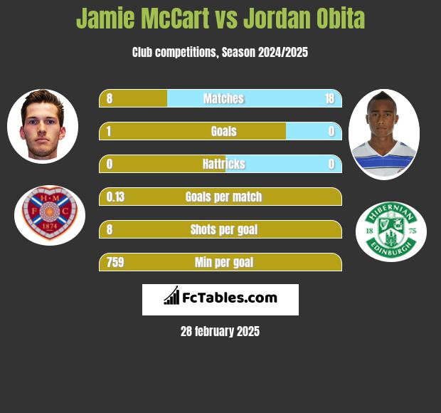 Jamie McCart vs Jordan Obita h2h player stats