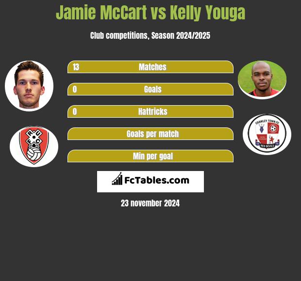 Jamie McCart vs Kelly Youga h2h player stats