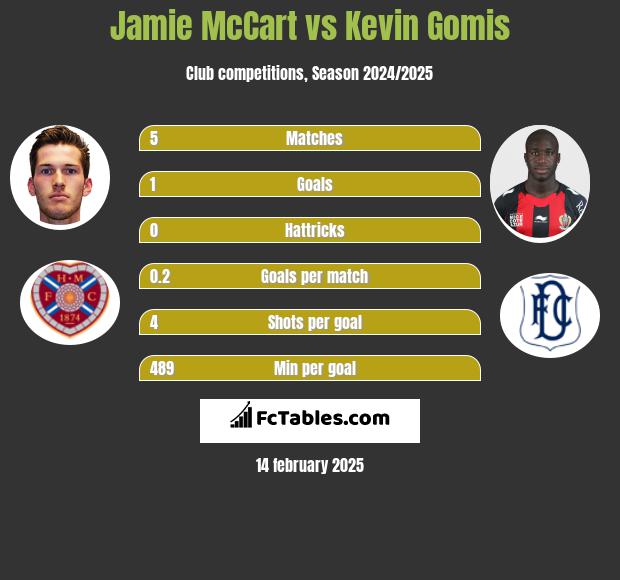 Jamie McCart vs Kevin Gomis h2h player stats