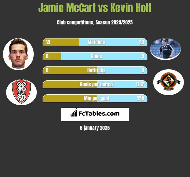 Jamie McCart vs Kevin Holt h2h player stats