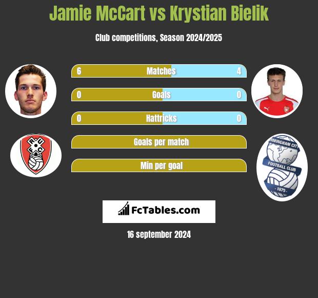 Jamie McCart vs Krystian Bielik h2h player stats