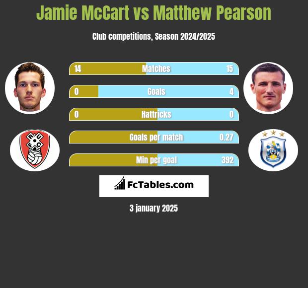 Jamie McCart vs Matthew Pearson h2h player stats