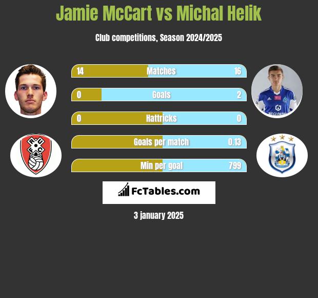 Jamie McCart vs Michał Helik h2h player stats