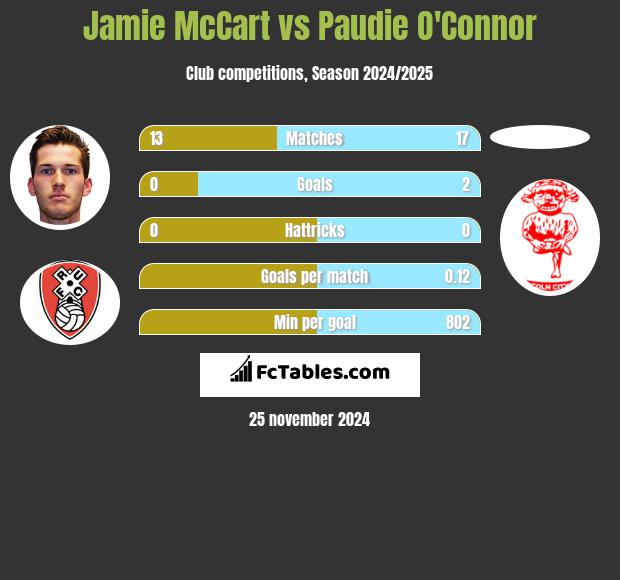 Jamie McCart vs Paudie O'Connor h2h player stats