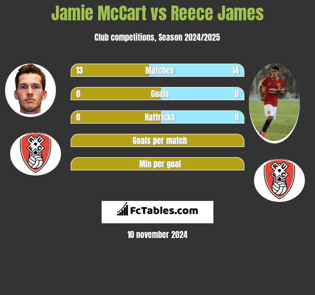 Jamie McCart vs Reece James h2h player stats