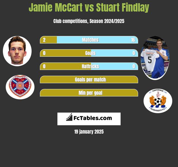 Jamie McCart vs Stuart Findlay h2h player stats