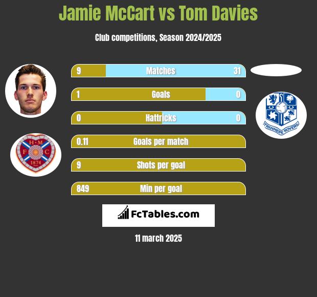 Jamie McCart vs Tom Davies h2h player stats