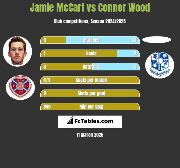 Jamie McCart vs Connor Wood h2h player stats