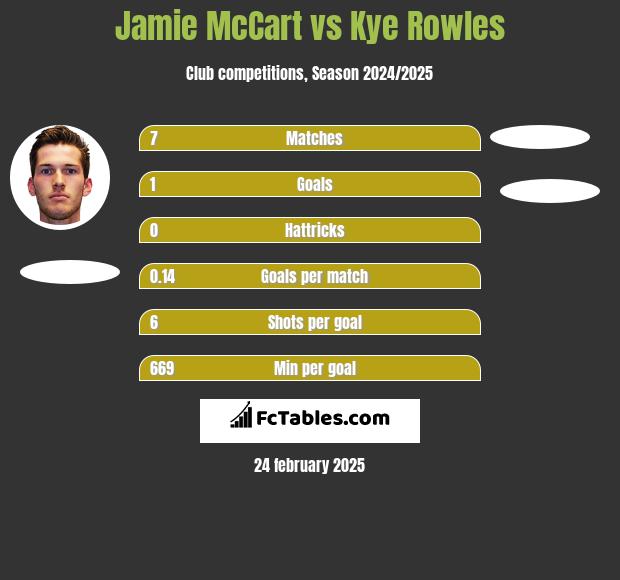 Jamie McCart vs Kye Rowles h2h player stats