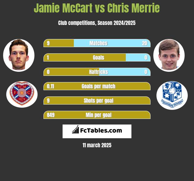 Jamie McCart vs Chris Merrie h2h player stats