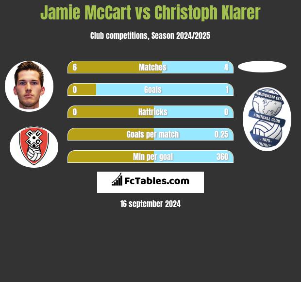 Jamie McCart vs Christoph Klarer h2h player stats