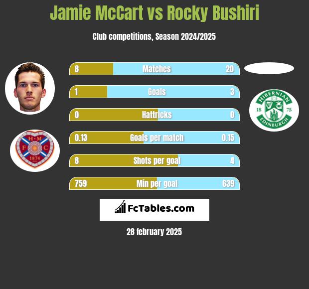 Jamie McCart vs Rocky Bushiri h2h player stats