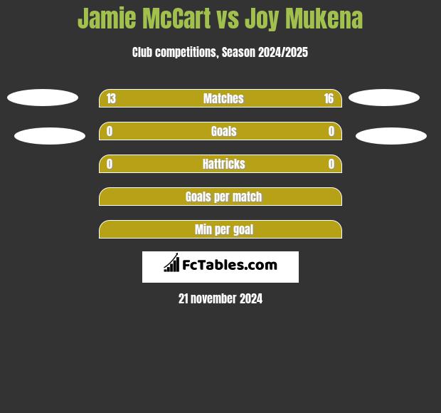 Jamie McCart vs Joy Mukena h2h player stats