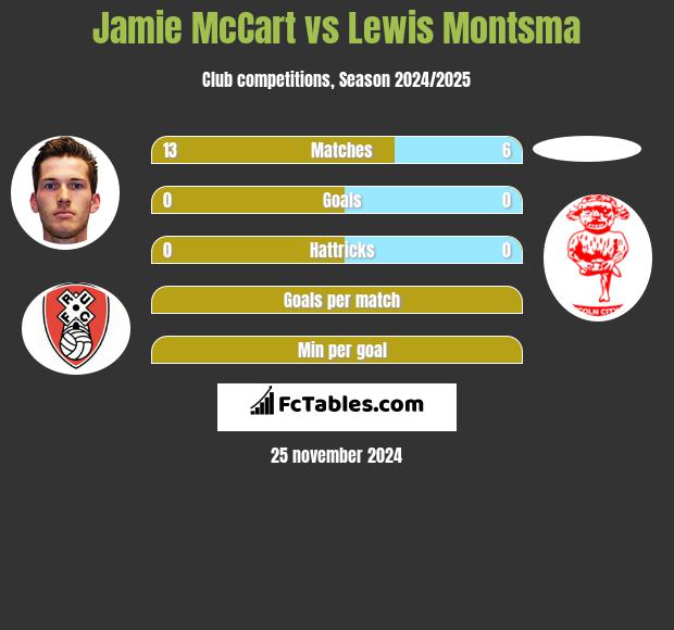 Jamie McCart vs Lewis Montsma h2h player stats