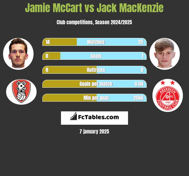 Jamie McCart vs Jack MacKenzie h2h player stats