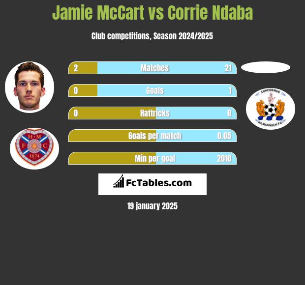 Jamie McCart vs Corrie Ndaba h2h player stats