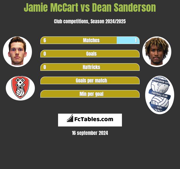 Jamie McCart vs Dean Sanderson h2h player stats