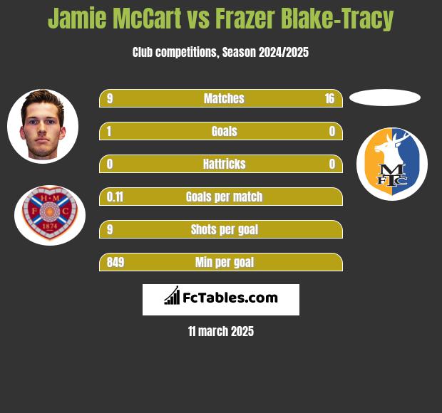 Jamie McCart vs Frazer Blake-Tracy h2h player stats