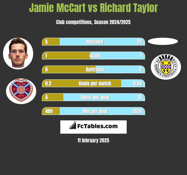 Jamie McCart vs Richard Taylor h2h player stats