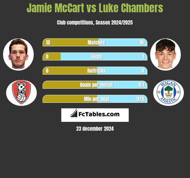 Jamie McCart vs Luke Chambers h2h player stats