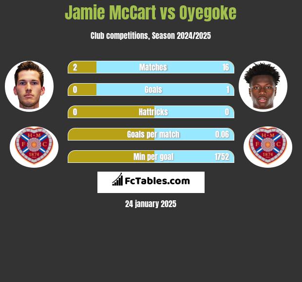 Jamie McCart vs Oyegoke h2h player stats