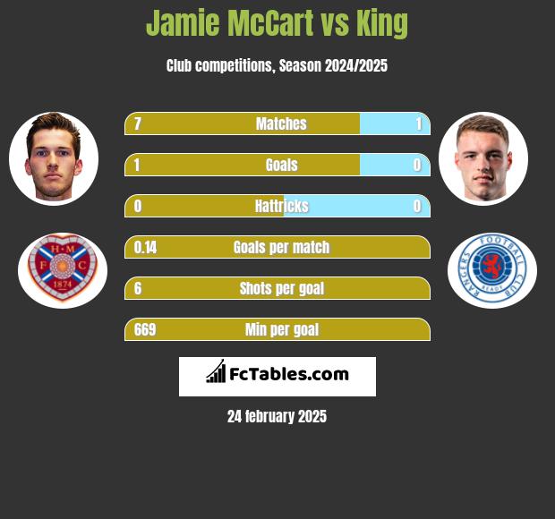 Jamie McCart vs King h2h player stats