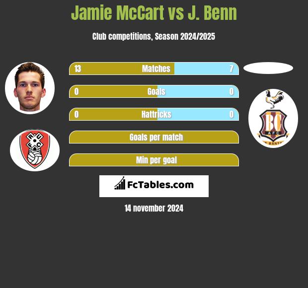 Jamie McCart vs J. Benn h2h player stats