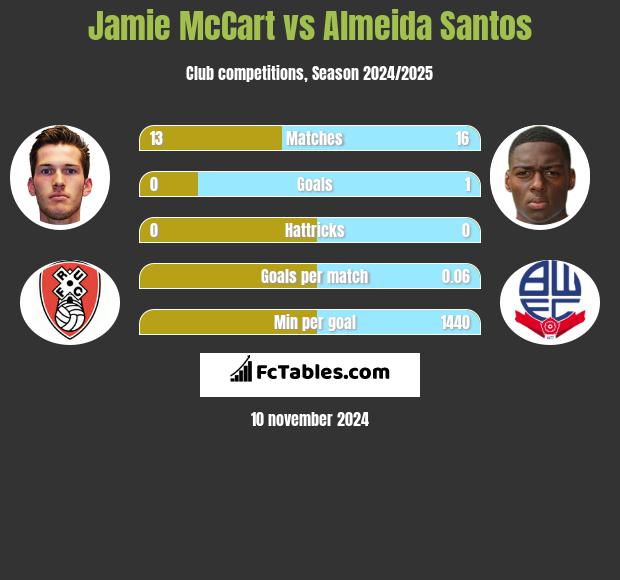 Jamie McCart vs Almeida Santos h2h player stats