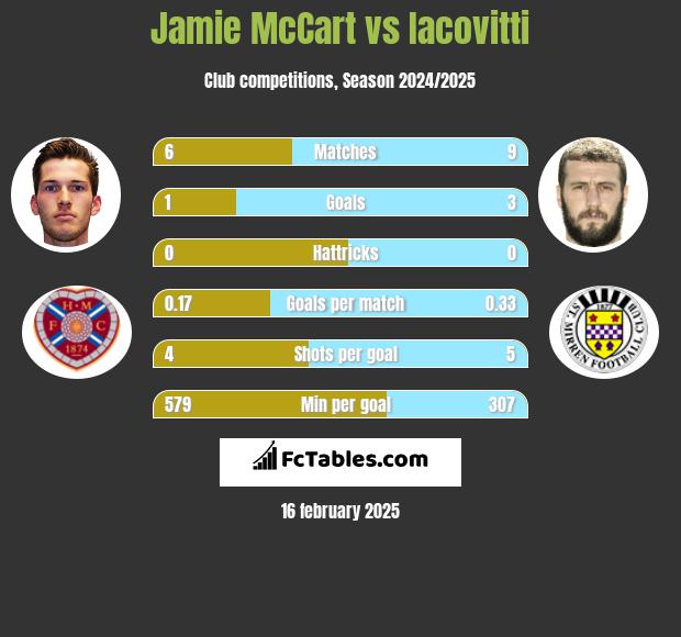 Jamie McCart vs Iacovitti h2h player stats