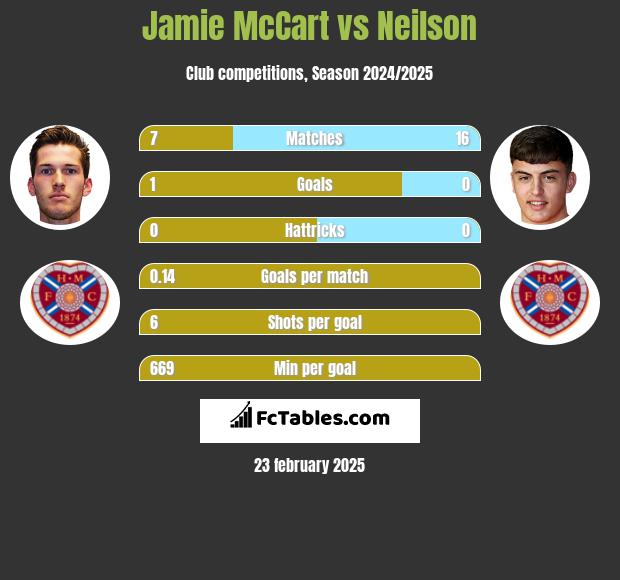 Jamie McCart vs Neilson h2h player stats